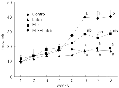 Lutein Distance Covered